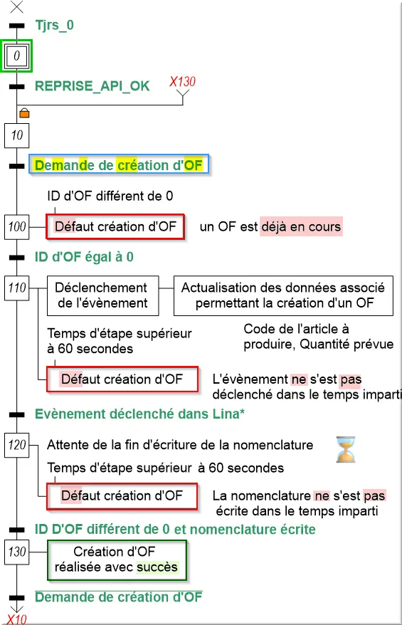 SFC création OF