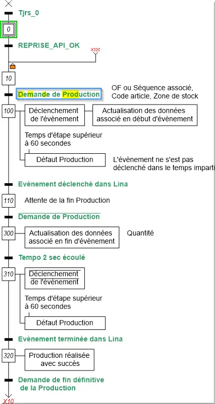 SFC EVT production