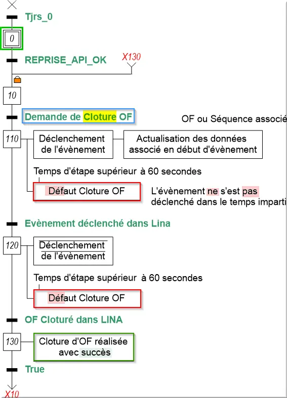 SFC fin OF